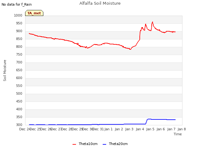 plot of Alfalfa Soil Moisture