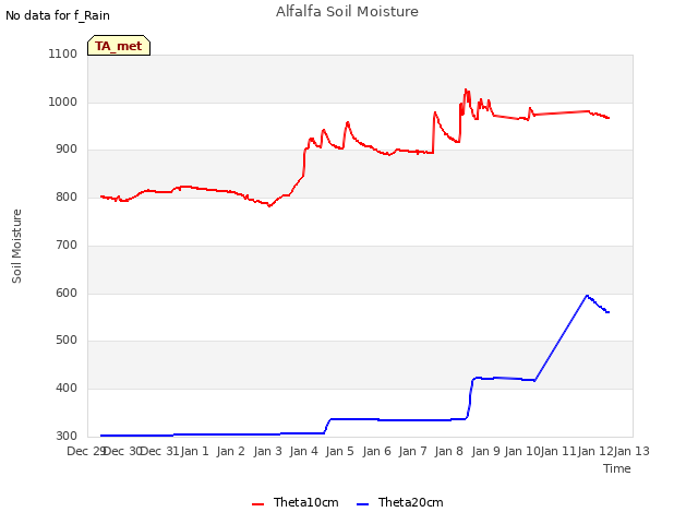 plot of Alfalfa Soil Moisture