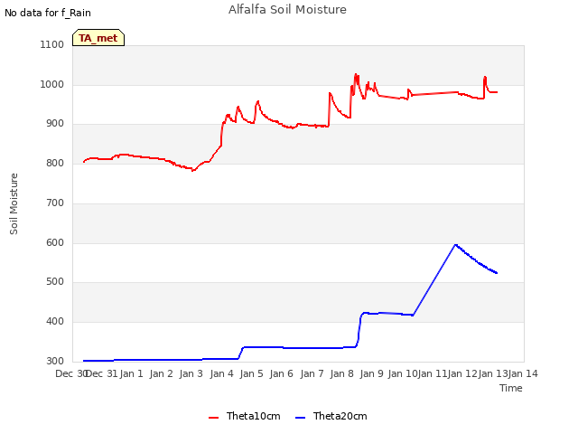 plot of Alfalfa Soil Moisture