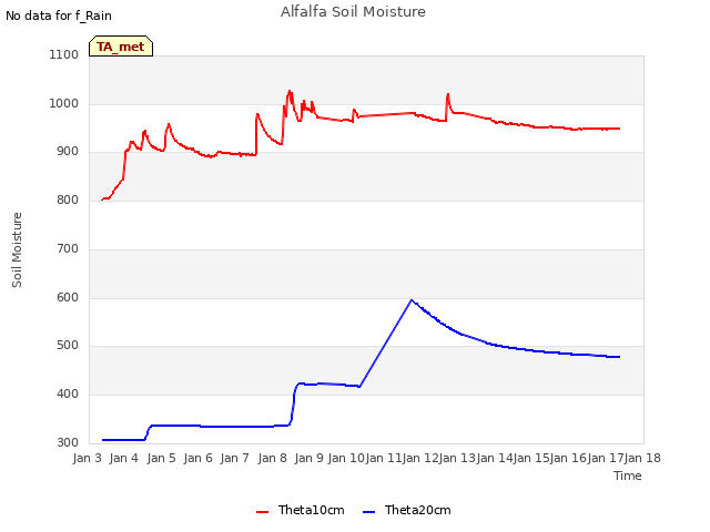 plot of Alfalfa Soil Moisture