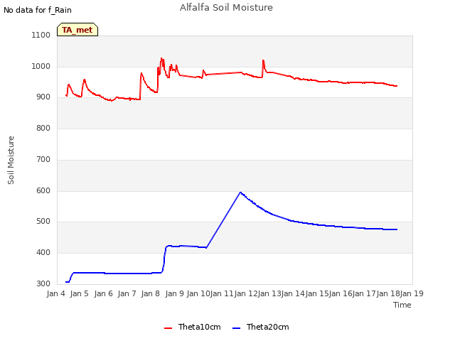 plot of Alfalfa Soil Moisture