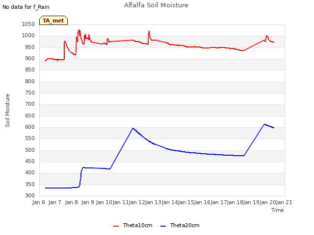 plot of Alfalfa Soil Moisture