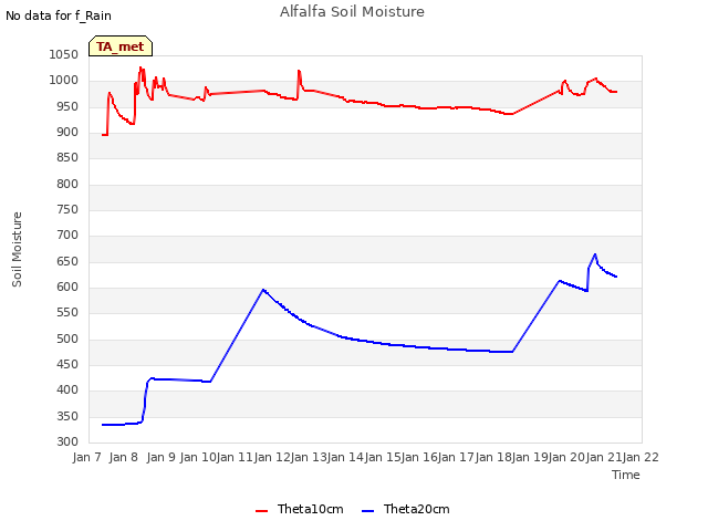 plot of Alfalfa Soil Moisture