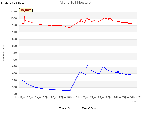 plot of Alfalfa Soil Moisture