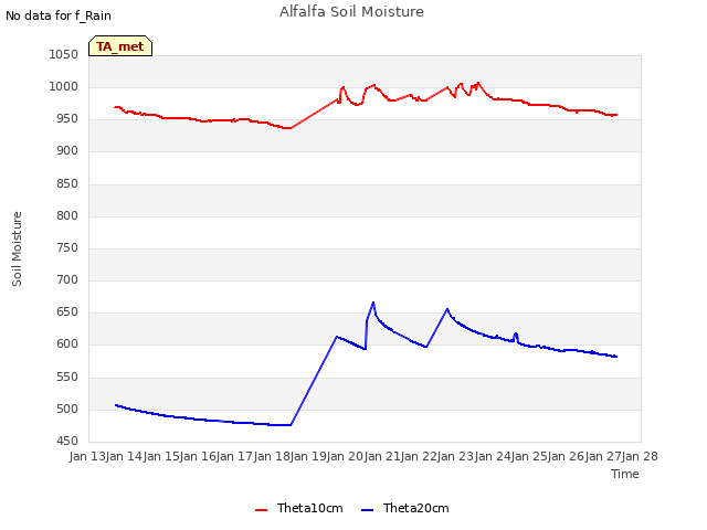 plot of Alfalfa Soil Moisture