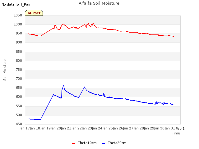 plot of Alfalfa Soil Moisture