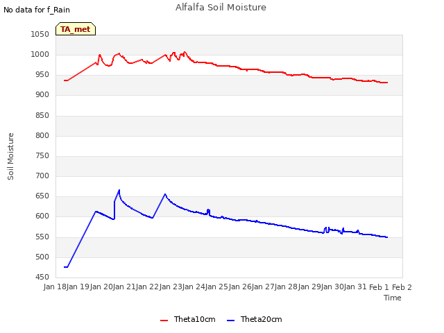 plot of Alfalfa Soil Moisture