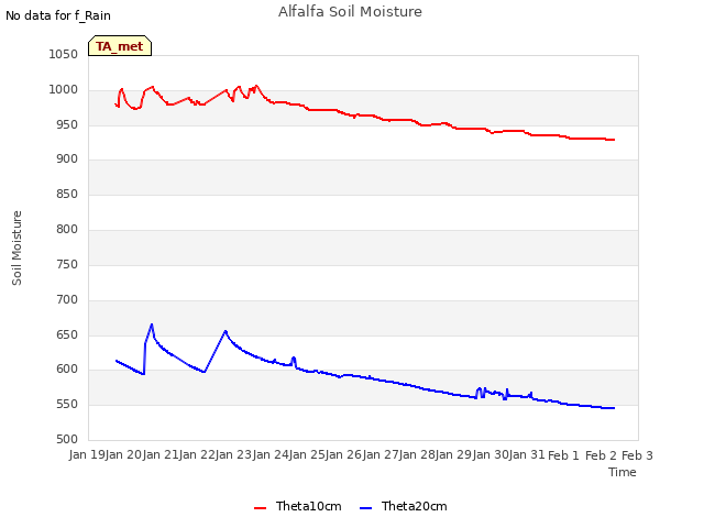 plot of Alfalfa Soil Moisture