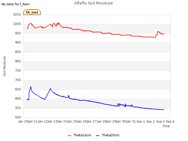 plot of Alfalfa Soil Moisture