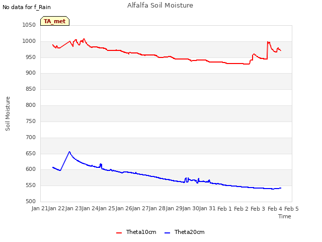 plot of Alfalfa Soil Moisture