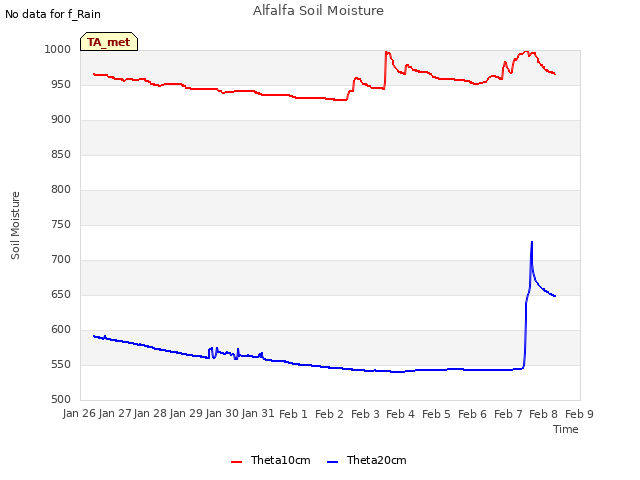 plot of Alfalfa Soil Moisture