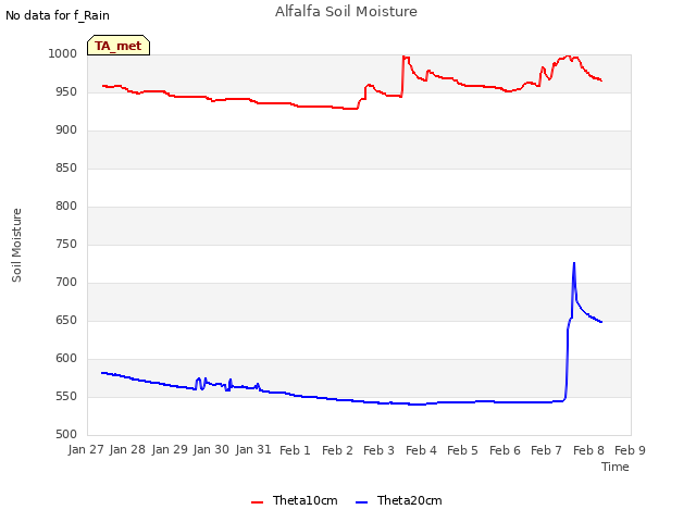 plot of Alfalfa Soil Moisture