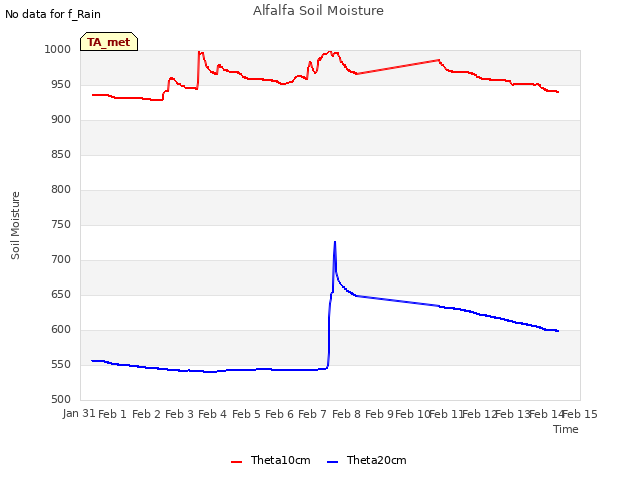 plot of Alfalfa Soil Moisture