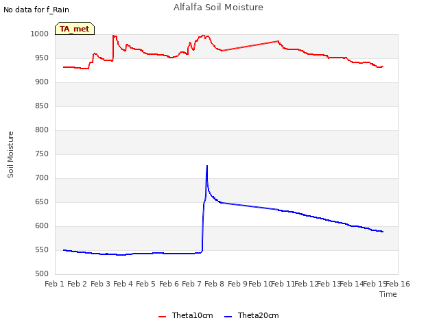 plot of Alfalfa Soil Moisture