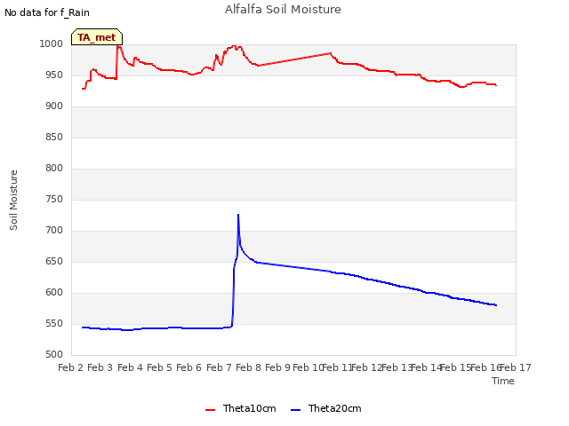 plot of Alfalfa Soil Moisture