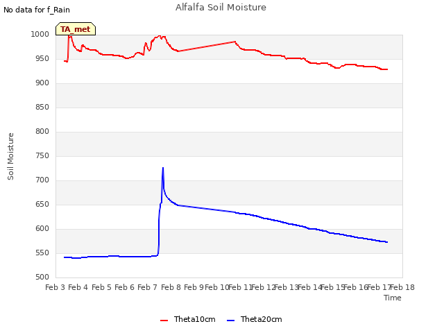 plot of Alfalfa Soil Moisture