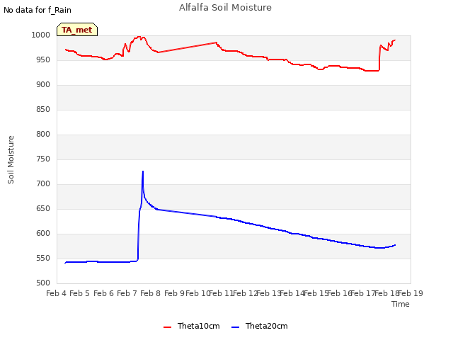 plot of Alfalfa Soil Moisture