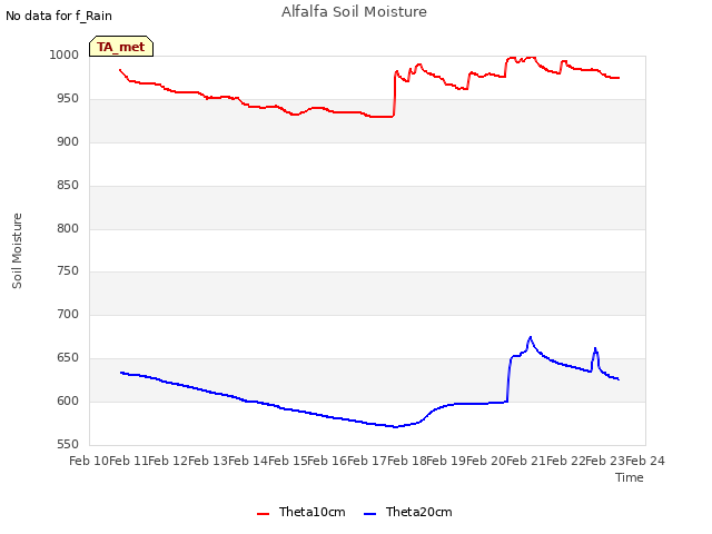 plot of Alfalfa Soil Moisture