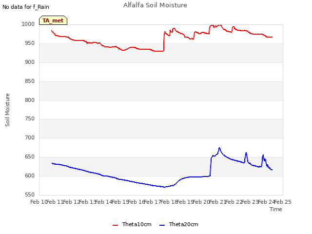 plot of Alfalfa Soil Moisture