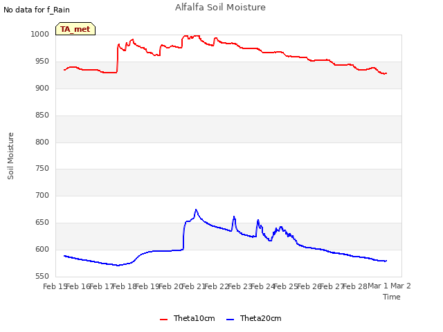 plot of Alfalfa Soil Moisture