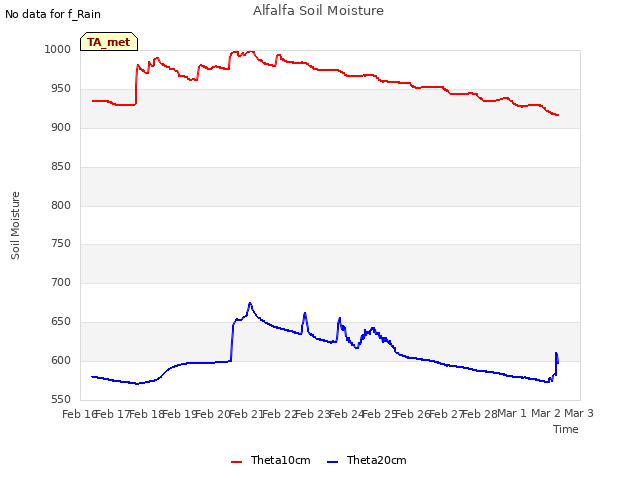 plot of Alfalfa Soil Moisture