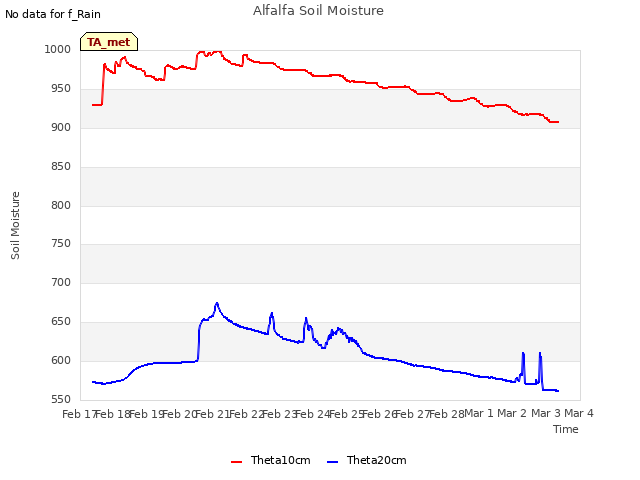 plot of Alfalfa Soil Moisture