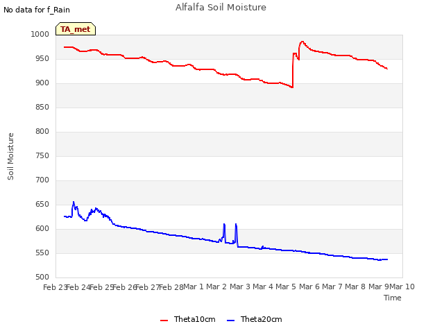 plot of Alfalfa Soil Moisture