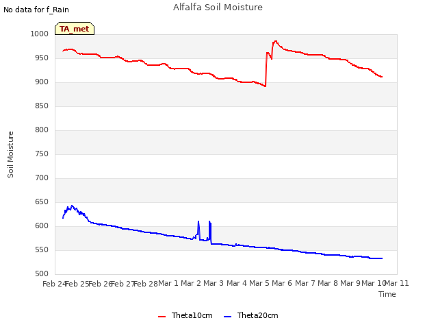 plot of Alfalfa Soil Moisture