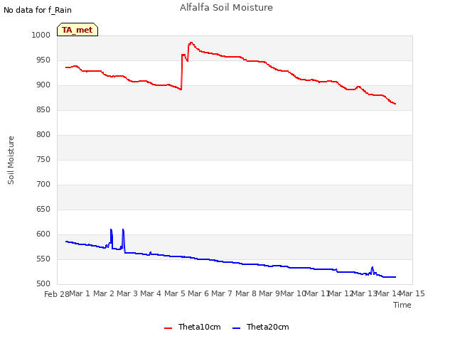 plot of Alfalfa Soil Moisture