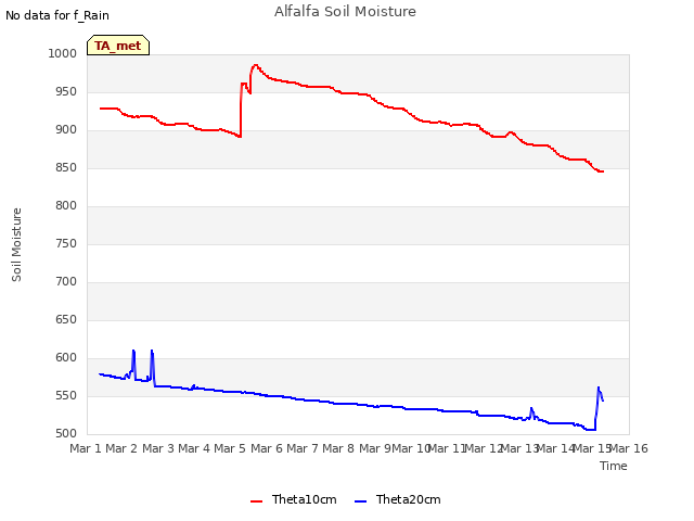 plot of Alfalfa Soil Moisture