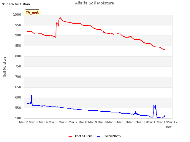 plot of Alfalfa Soil Moisture