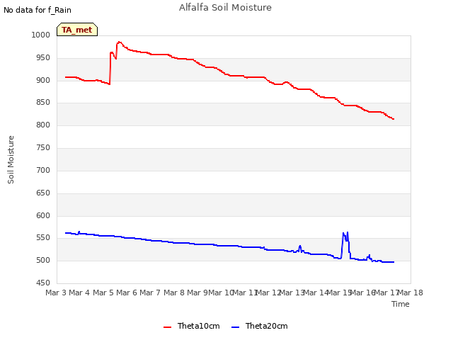 plot of Alfalfa Soil Moisture