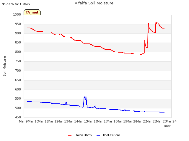 plot of Alfalfa Soil Moisture