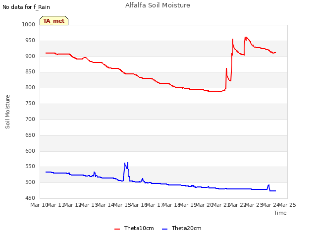 plot of Alfalfa Soil Moisture