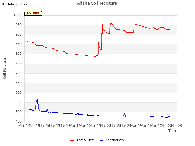 plot of Alfalfa Soil Moisture