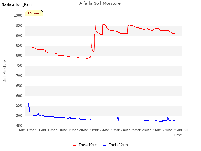 plot of Alfalfa Soil Moisture