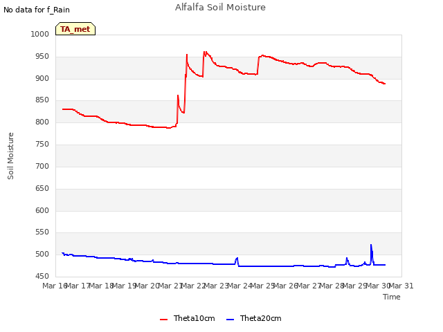 plot of Alfalfa Soil Moisture