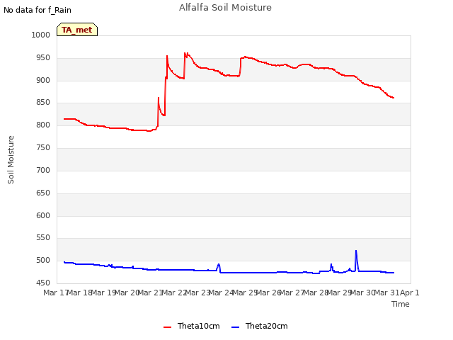 plot of Alfalfa Soil Moisture