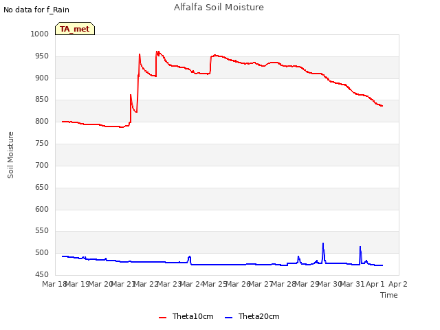 plot of Alfalfa Soil Moisture