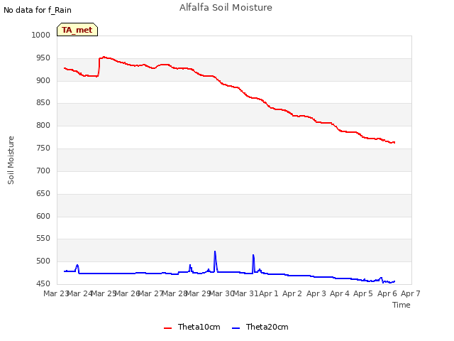 plot of Alfalfa Soil Moisture