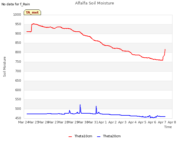 plot of Alfalfa Soil Moisture