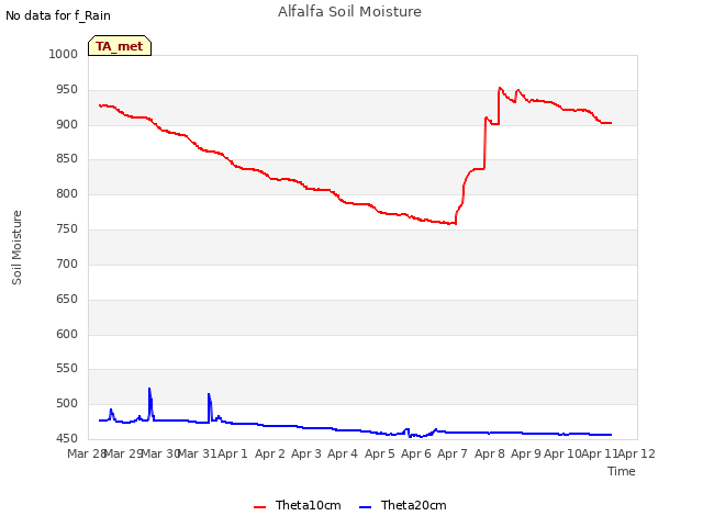 plot of Alfalfa Soil Moisture