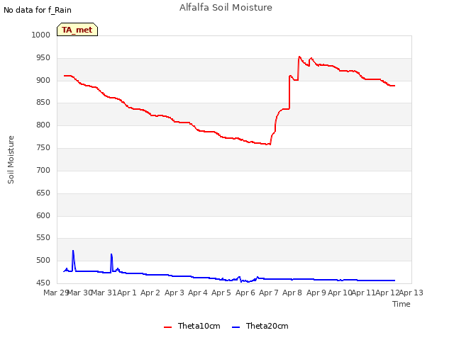 plot of Alfalfa Soil Moisture