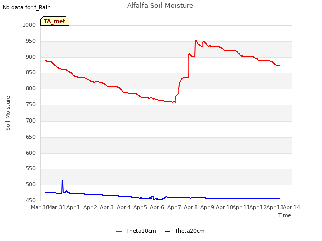 plot of Alfalfa Soil Moisture