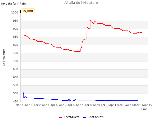 plot of Alfalfa Soil Moisture