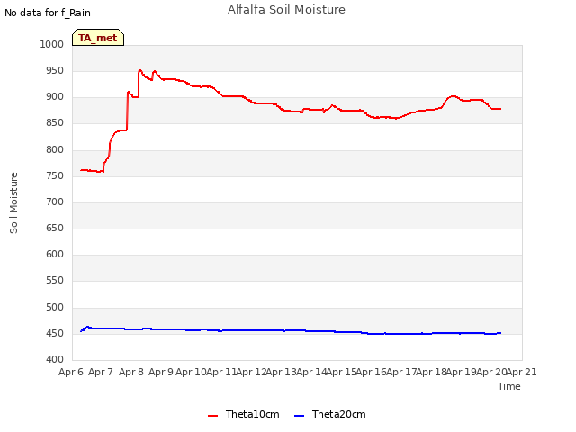 plot of Alfalfa Soil Moisture