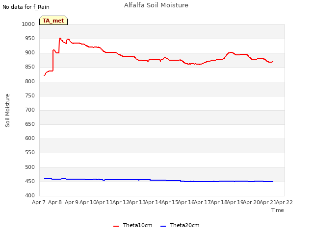 plot of Alfalfa Soil Moisture