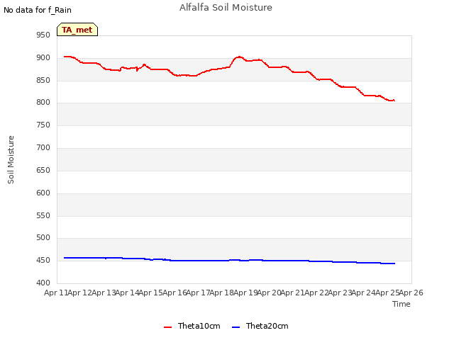 plot of Alfalfa Soil Moisture
