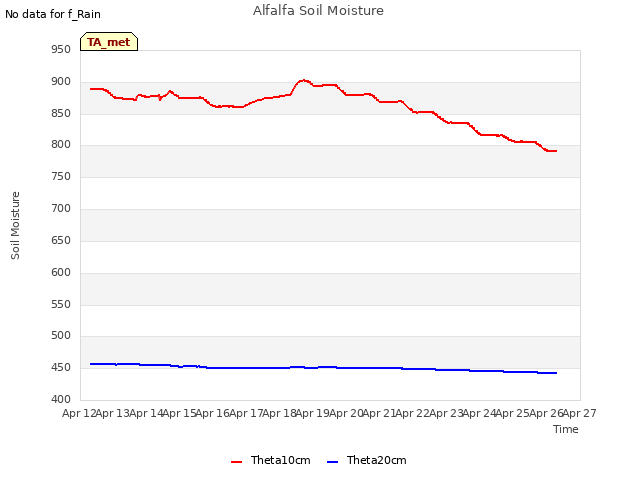 plot of Alfalfa Soil Moisture