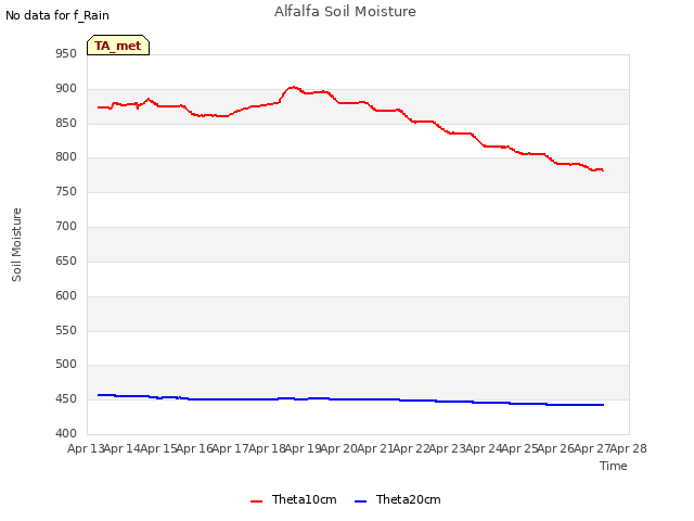 plot of Alfalfa Soil Moisture